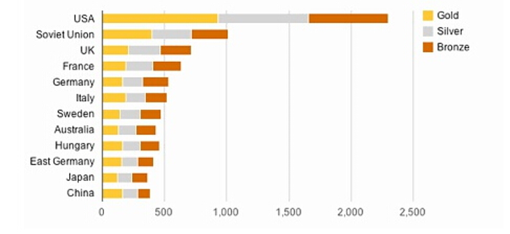 十二个国家奥运金、银、铜牌数量的堆叠条形图。