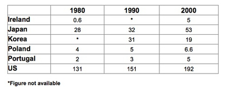 六国1980、1990和2000年废弃物产量表格，星号表示数据缺失。